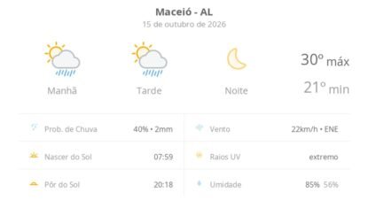 Previsão do tempo hoje para Maceió (AL): sol com algumas nuvens e chuva passageira durante o dia; à noite o tempo fica firme