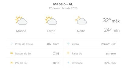 Previsão do tempo hoje para Maceió (AL): sol com algumas nuvens; não chove