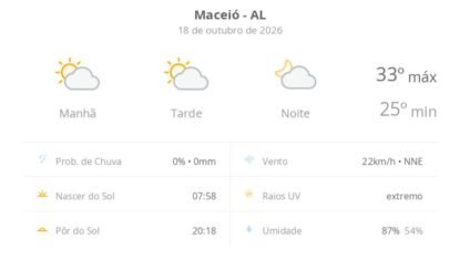 Previsão do tempo hoje para Maceió (AL): sol com algumas nuvens; não chove