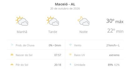 Previsão do tempo hoje para Maceió (AL): sol com muitas nuvens durante o dia e períodos de céu nublado; noite com muitas nuvens