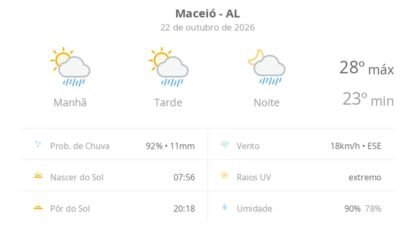 Previsão do tempo hoje para Maceió (AL): sol com algumas nuvens; chove rápido durante o dia e à noite