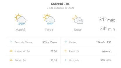 Previsão do tempo hoje para Maceió (AL): sol com algumas nuvens e chuva passageira; à noite
