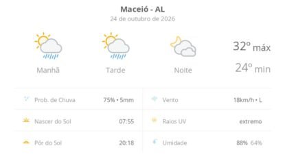 Previsão do tempo hoje para Maceió (AL): sol com algumas nuvens e chuva passageira; à noite