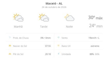 Previsão do tempo hoje para Maceió (AL): sol com muitas nuvens durante o dia e períodos de céu nublado; noite com poucas nuvens