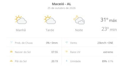 Previsão do tempo hoje para Maceió (AL): sol com algumas nuvens durante o dia; à noite o céu fica com muitas nuvens