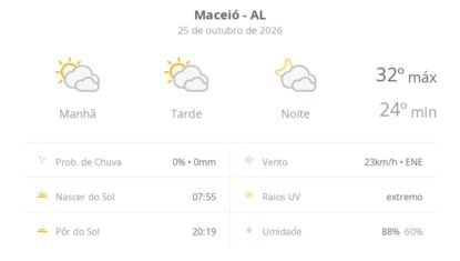Previsão do tempo hoje para Maceió (AL): sol com muitas nuvens durante o dia e períodos de céu nublado; noite com muitas nuvens