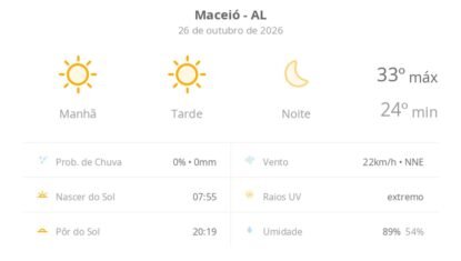 Previsão do tempo hoje para Maceió (AL): sol o dia todo sem nuvens no céu; noite de tempo aberto ainda sem nuvens