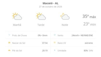Previsão do tempo hoje para Maceió (AL): sol com algumas nuvens; não chove
