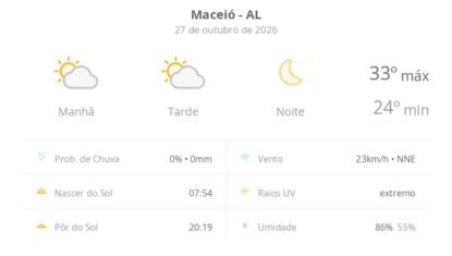 Previsão do tempo hoje para Maceió (AL): sol com algumas nuvens ao longo do dia; noite de céu limpo