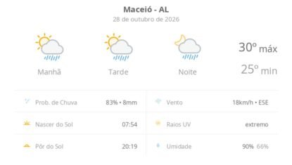 Previsão do tempo hoje para Maceió (AL): sol com algumas nuvens; chove rápido durante o dia e à noite