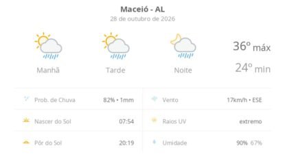 Previsão do tempo hoje para Maceió (AL): sol com algumas nuvens; chove rápido durante o dia e à noite