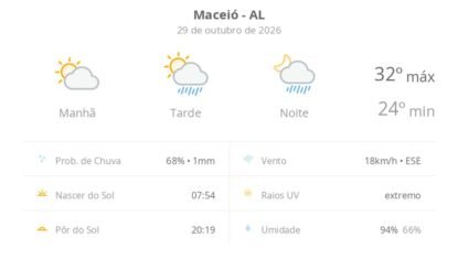 Previsão do tempo hoje para Maceió (AL): sol e aumento de nuvens de manhã; pancadas de chuva à tarde e à noite